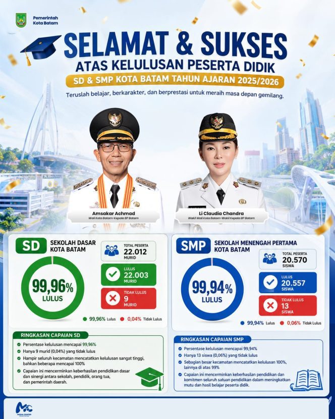 
					Selamat & Sukses, Kelulusan SD dan SMP Kota Batam Sangat Tinggi