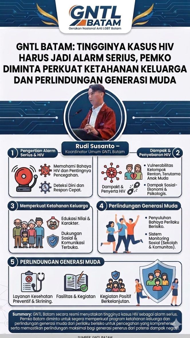 
					GNTL Batam: Tingginya Kasus HIV Harus Jadi Alarm Serius, Pemko Diminta Perkuat Ketahanan Keluarga dan Perlindungan Generasi Muda