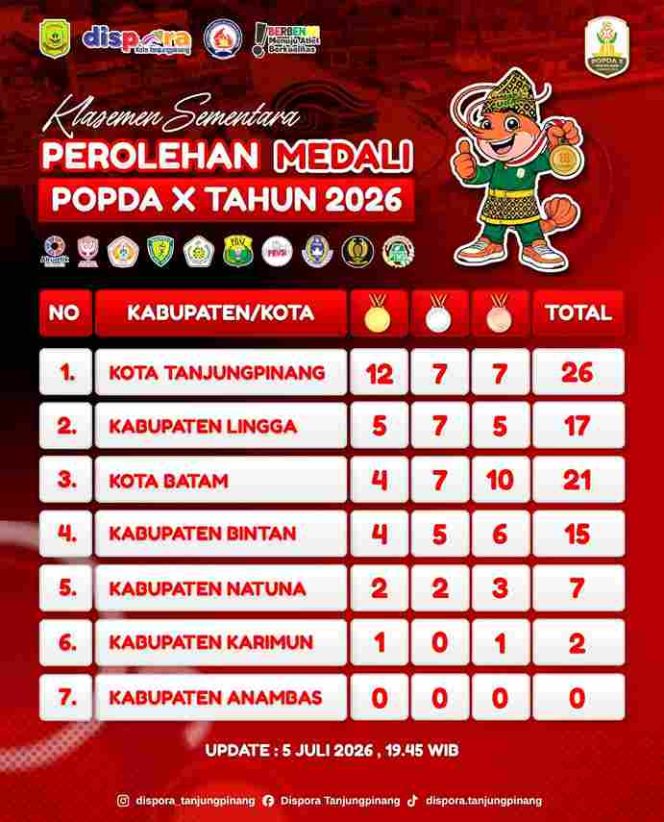 
					12 Emas Atletik Buka Jalan Tanjungpinang Menuju Juara Umum POPDA