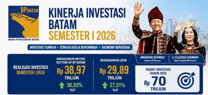
					Amsakar–Li Claudia Bawa Batam Melaju, Investasi dan Lapangan Kerja Tumbuh